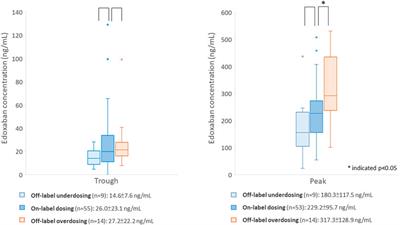 Factors Associated With Edoxaban Concentration Among Patients With Atrial Fibrillation